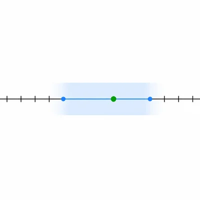 A number line showing all points within a fixed distance of a reference point.