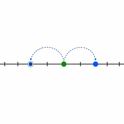 A number line showing two solutions equally distant from a reference point.