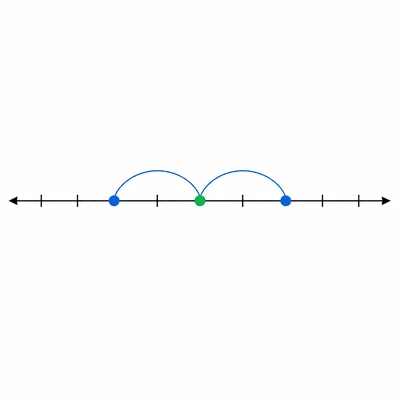 A number line showing two points equally distant from a shifted reference point.