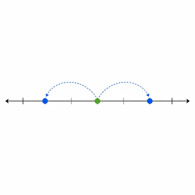 A number line model showing symmetry and scaled distance from zero.
