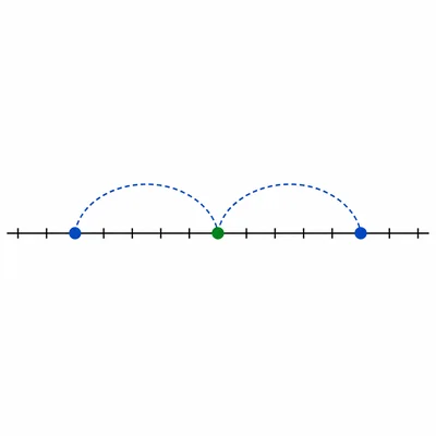 A number line showing equal distances from a reference point left of center.