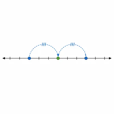 A number line illustrating two equal-distance solutions from a shifted point.