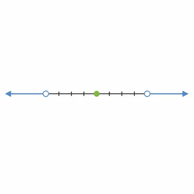 A number line with two outward open rays shaded from symmetric endpoints.