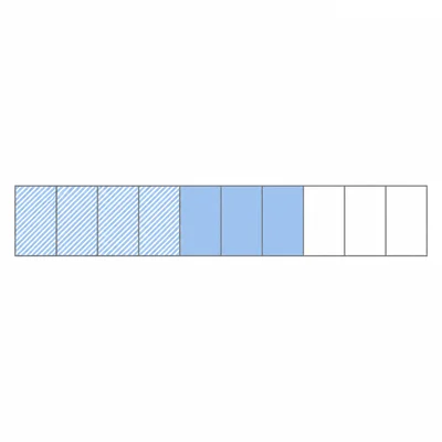 A fraction bar showing seven tenths with four tenths removed, leaving three tenths.