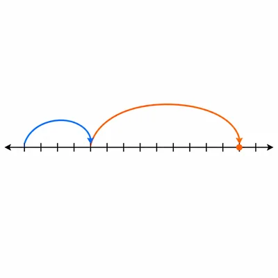 A number line with two colored jumps showing fraction addition.