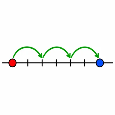 Number line showing three hops forward from 2 to 5.