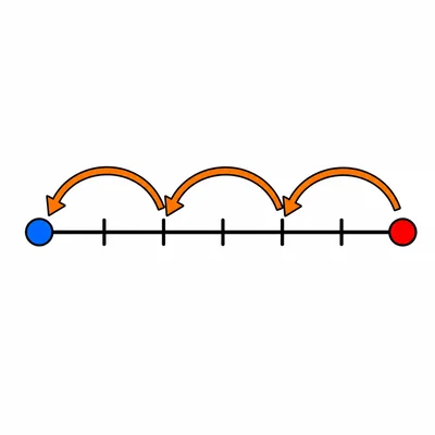 Number line showing three hops backward from 10 to 7.