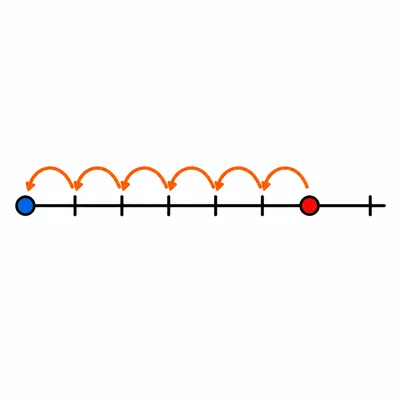 Number line showing seven hops backward from 7 to 0.