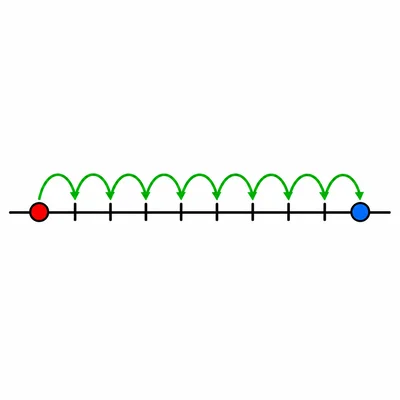 Number line showing hops forward from 2 to 10.