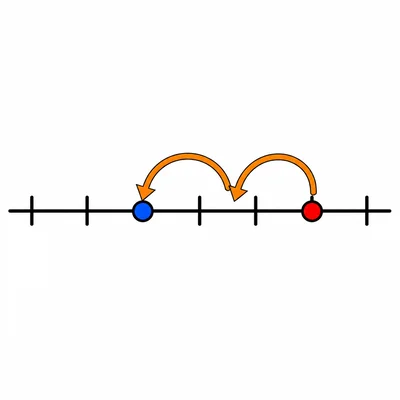 Number line showing two hops backward from 7 to 5.