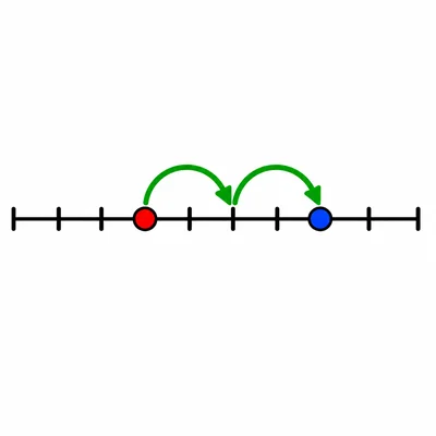 Number line showing 4 plus 2 with two hops forward.