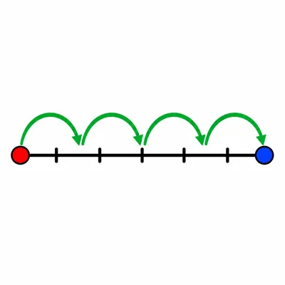 Number line showing four hops forward starting at 3.
