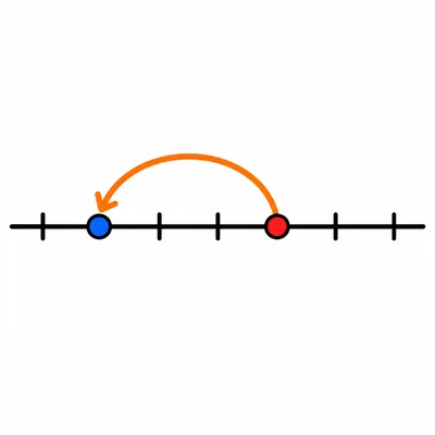 Number line showing 6 minus 1 with one hop backward.