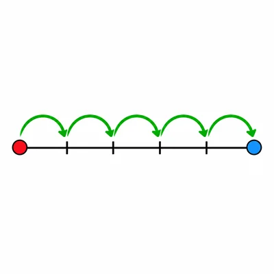 Number line showing five hops forward from 0 to 5.