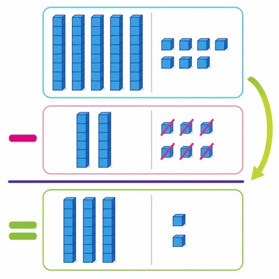 Base-ten blocks showing a subtraction with tens rods and unit cubes.