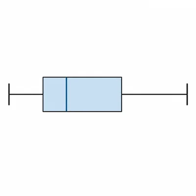 Box plot showing greater spread on the right side of the median.