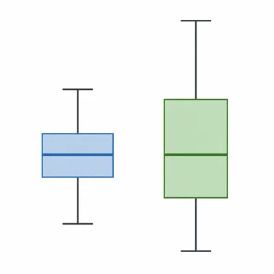 Two box plots with the same median but different spreads.