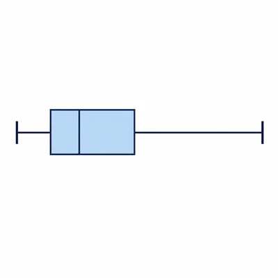 Box plot for running times with a longer right-side spread.