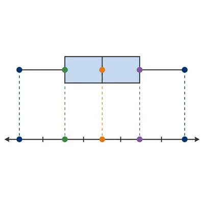 Ordered dots showing endpoints, quartile positions, and the median for a five-number summary.