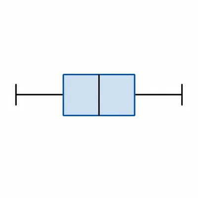 Box plot with the box section emphasized for finding the interquartile range.
