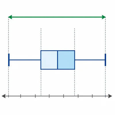 Box plot emphasizing the full distance from minimum to maximum for range.