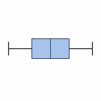 Box plot with the central box highlighted to represent the middle half of the data.