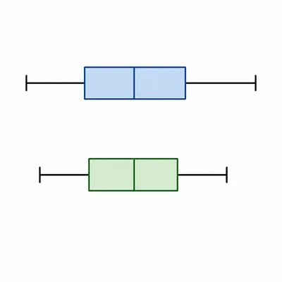 Two stacked box plots comparing overall range, with the top plot slightly longer.