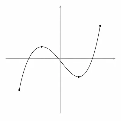 A cubic graph on a closed interval with endpoints and local extrema marked.