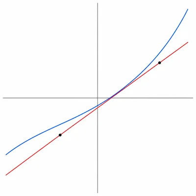 A curve on coordinate axes with an upward-sloping tangent line and two marked points on the tangent.