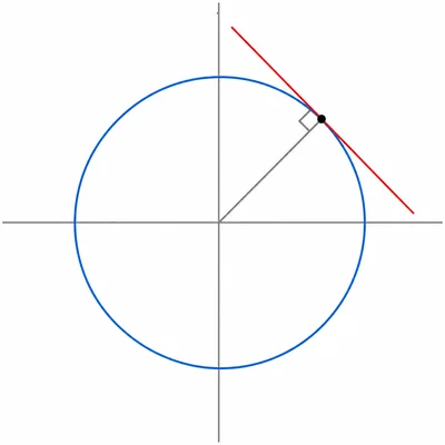 A circle centered on coordinate axes with a radius to a point and a perpendicular tangent line at that point.