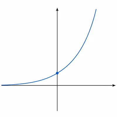 Exponential solution curve passing through a point on the positive vertical axis.