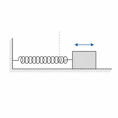 Mass attached to a spring, displaced from equilibrium, illustrating oscillatory motion.