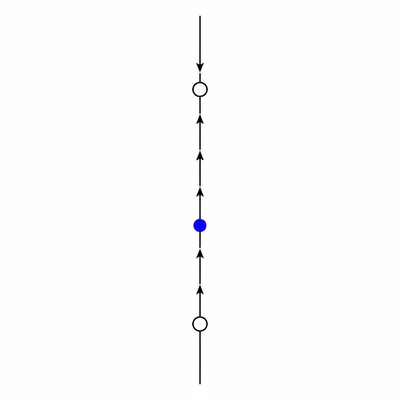 Phase-line diagram for logistic growth showing an increasing population below the carrying capacity.