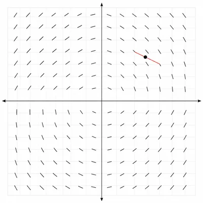 Slope field with a highlighted point in the upper-right quadrant showing a negative slope segment.