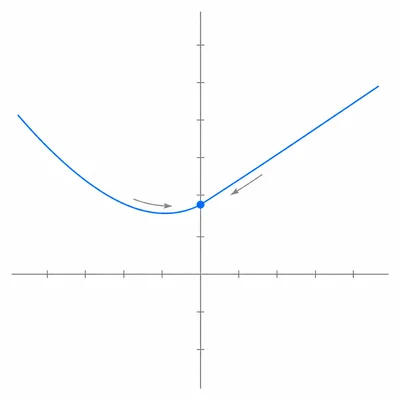 Unlabeled graph of a piecewise function with a curved left branch and a straight right branch meeting at one point.