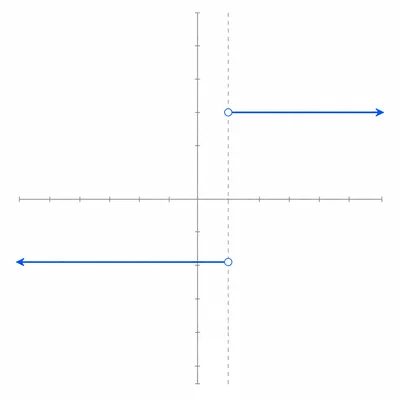 Unlabeled graph showing a jump discontinuity with different left and right horizontal values.