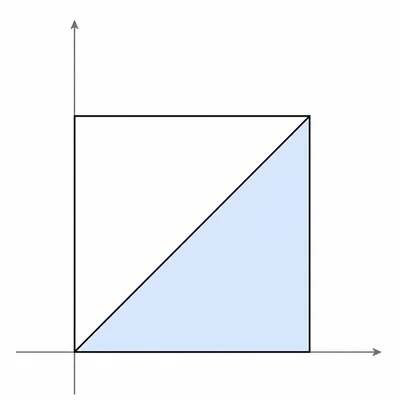 Coordinate-plane diagram of a shaded triangular region inside a square, below the diagonal line.