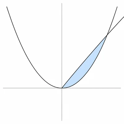 Graph showing the shaded region enclosed between an upward-opening parabola and a rising straight line.