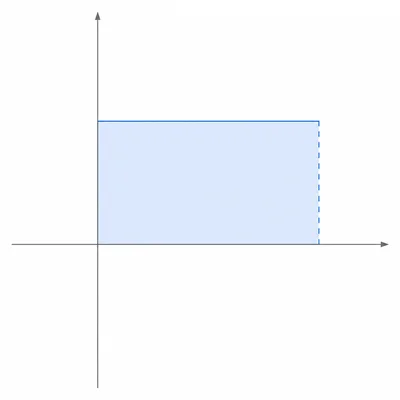 Graph of a constant function with a rectangular area under the line shaded.