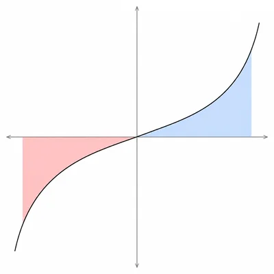 Cubic graph with equal shaded regions below and above the x-axis on either side of the origin.