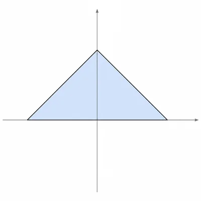 Triangular region above the x-axis shaded under a piecewise linear graph.
