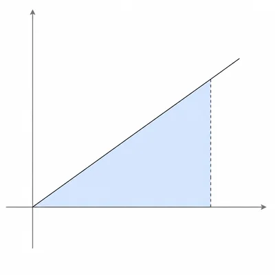 Graph of an increasing line with the triangular area under it shaded.