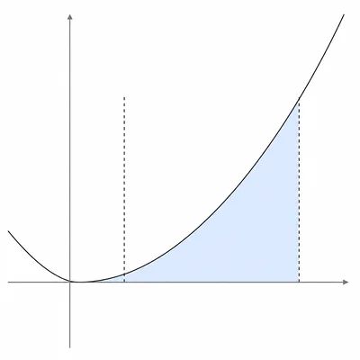 Graph of a parabola with the area under the curve between two vertical boundaries shaded.