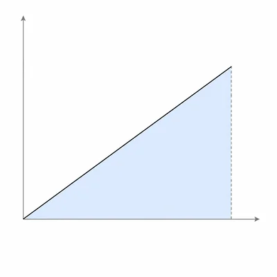 Velocity-time graph with a rising line and triangular area under the line shaded.