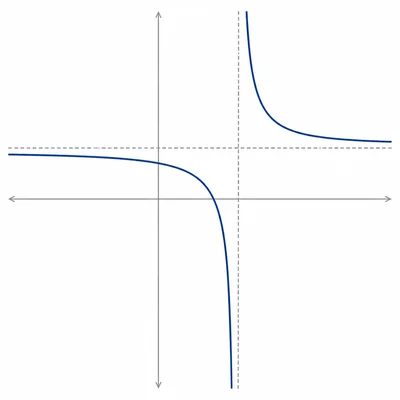 Rational function graph with a vertical asymptote indicating an infinite discontinuity.