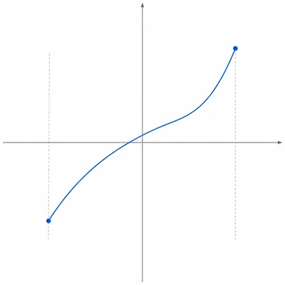 Continuous curve changing from below to above the x-axis on an interval, illustrating a guaranteed crossing.