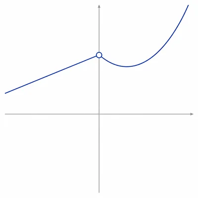 Piecewise graph with a left line and right parabola meeting at the same open point on the vertical axis.