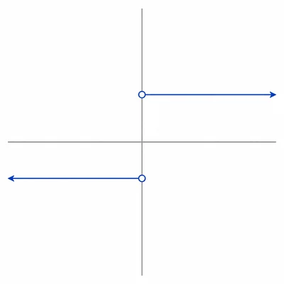 Graph of a step-like function with separate horizontal branches on either side of the vertical axis and open circles at the jump.