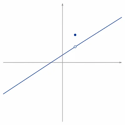 Line graph with a removable hole and a filled point above the hole at the same x-value.