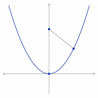 A parabola with a point above it and a line segment showing distance to a point on the curve.
